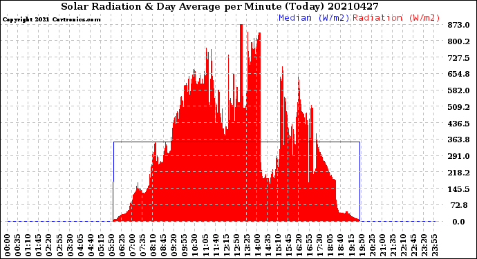Milwaukee Weather Solar Radiation<br>& Day Average<br>per Minute<br>(Today)