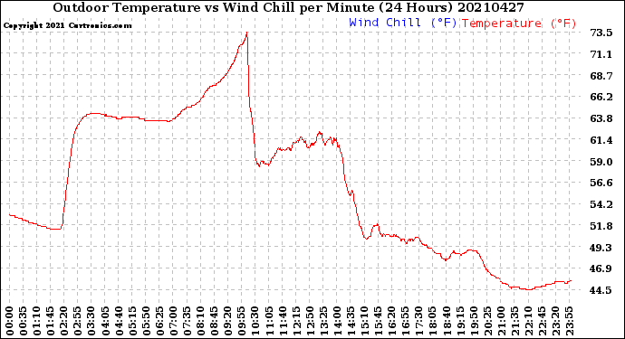 Milwaukee Weather Outdoor Temperature<br>vs Wind Chill<br>per Minute<br>(24 Hours)