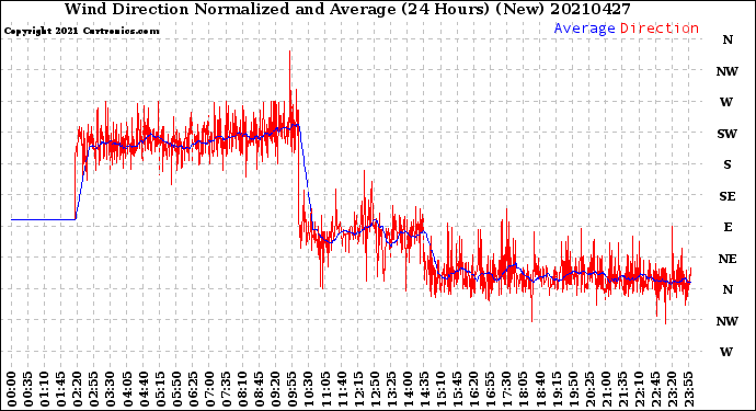 Milwaukee Weather Wind Direction<br>Normalized and Average<br>(24 Hours) (New)