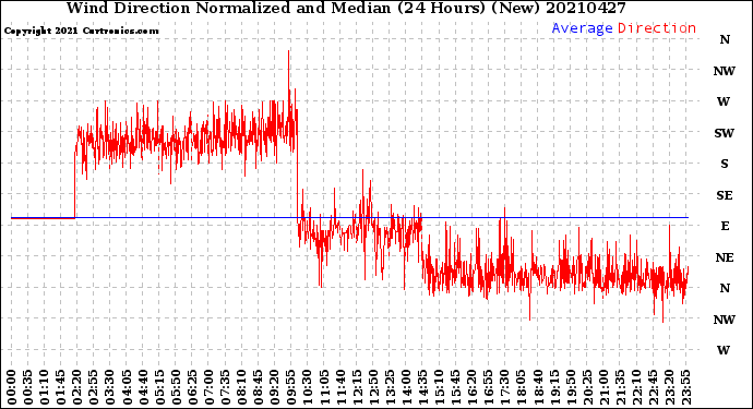 Milwaukee Weather Wind Direction<br>Normalized and Median<br>(24 Hours) (New)