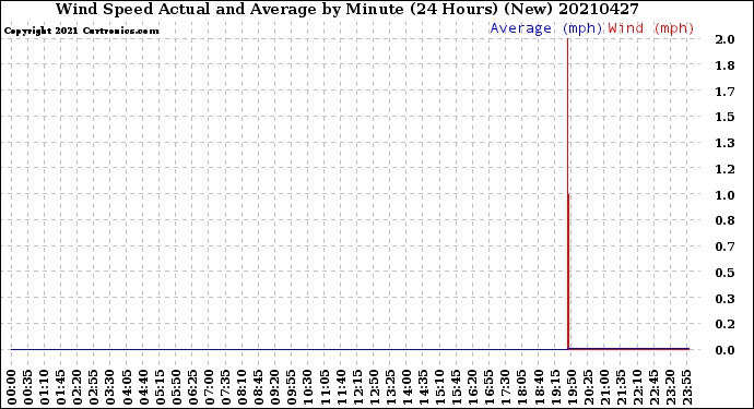 Milwaukee Weather Wind Speed<br>Actual and Average<br>by Minute<br>(24 Hours) (New)