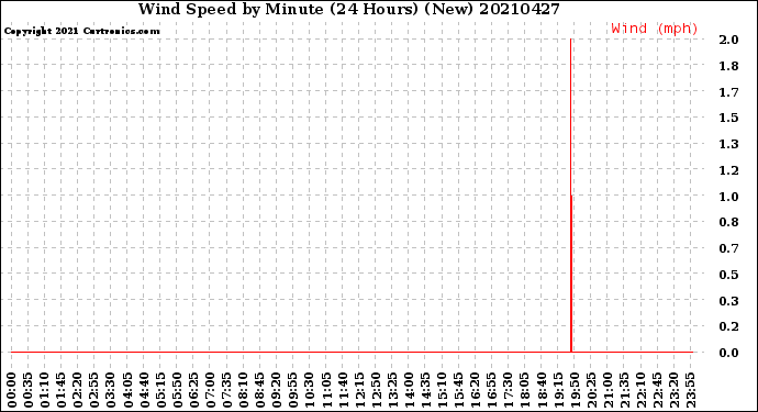 Milwaukee Weather Wind Speed<br>by Minute<br>(24 Hours) (New)
