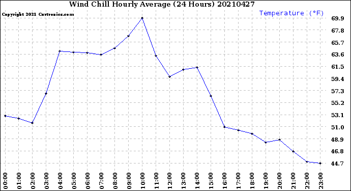 Milwaukee Weather Wind Chill<br>Hourly Average<br>(24 Hours)