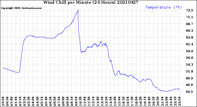 Milwaukee Weather Wind Chill<br>per Minute<br>(24 Hours)