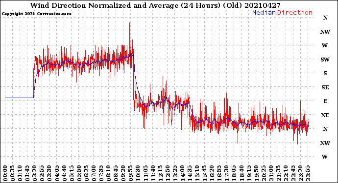 Milwaukee Weather Wind Direction<br>Normalized and Average<br>(24 Hours) (Old)