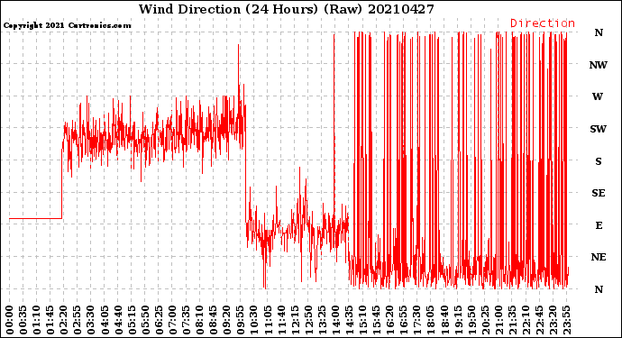 Milwaukee Weather Wind Direction<br>(24 Hours) (Raw)