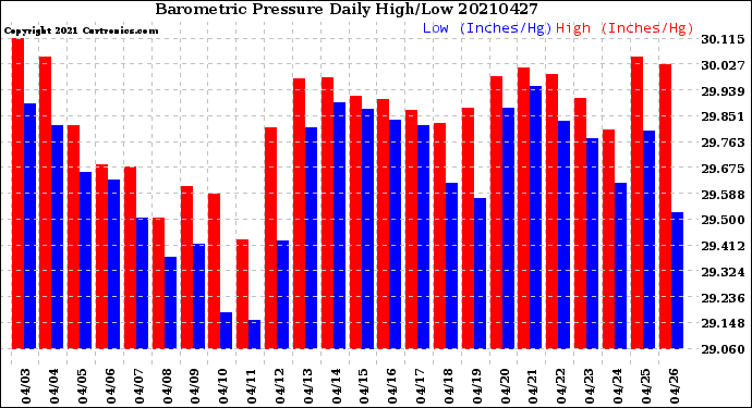Milwaukee Weather Barometric Pressure<br>Daily High/Low