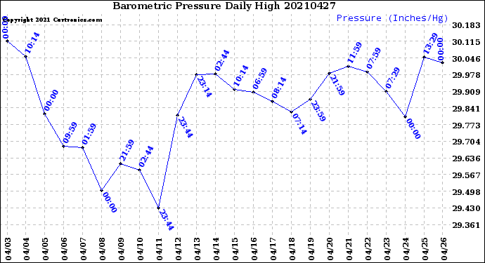 Milwaukee Weather Barometric Pressure<br>Daily High