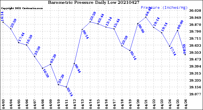 Milwaukee Weather Barometric Pressure<br>Daily Low