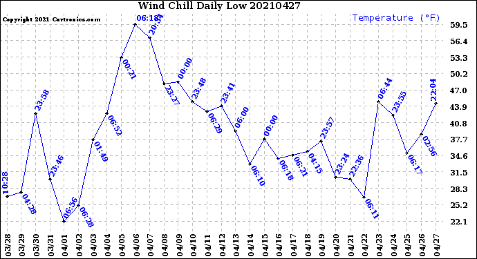 Milwaukee Weather Wind Chill<br>Daily Low