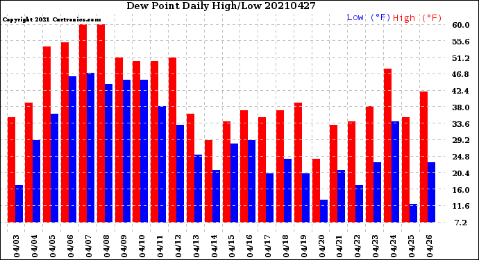 Milwaukee Weather Dew Point<br>Daily High/Low