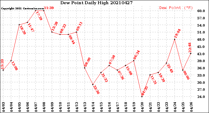 Milwaukee Weather Dew Point<br>Daily High