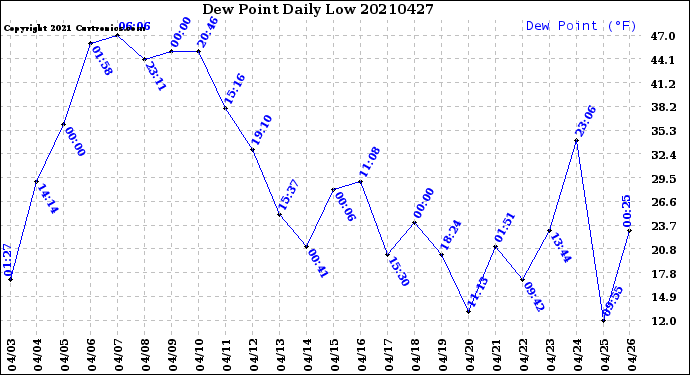 Milwaukee Weather Dew Point<br>Daily Low