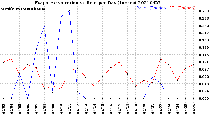 Milwaukee Weather Evapotranspiration<br>vs Rain per Day<br>(Inches)