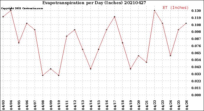 Milwaukee Weather Evapotranspiration<br>per Day (Inches)