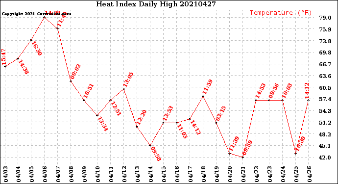 Milwaukee Weather Heat Index<br>Daily High