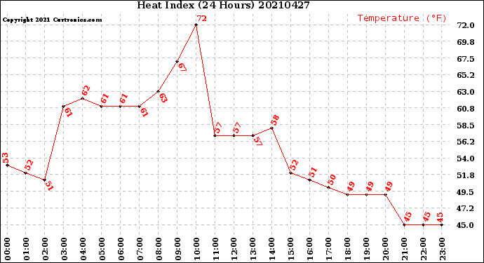 Milwaukee Weather Heat Index<br>(24 Hours)