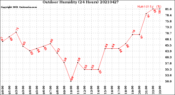 Milwaukee Weather Outdoor Humidity<br>(24 Hours)