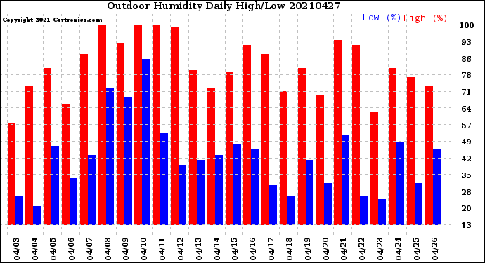 Milwaukee Weather Outdoor Humidity<br>Daily High/Low