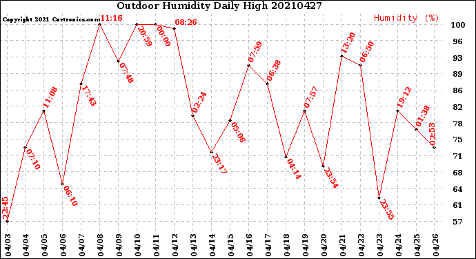 Milwaukee Weather Outdoor Humidity<br>Daily High