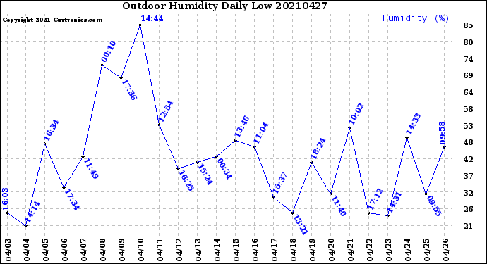 Milwaukee Weather Outdoor Humidity<br>Daily Low