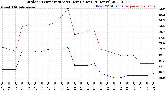 Milwaukee Weather Outdoor Temperature<br>vs Dew Point<br>(24 Hours)