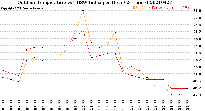 Milwaukee Weather Outdoor Temperature<br>vs THSW Index<br>per Hour<br>(24 Hours)