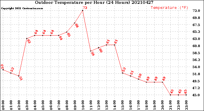 Milwaukee Weather Outdoor Temperature<br>per Hour<br>(24 Hours)