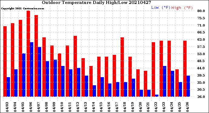 Milwaukee Weather Outdoor Temperature<br>Daily High/Low