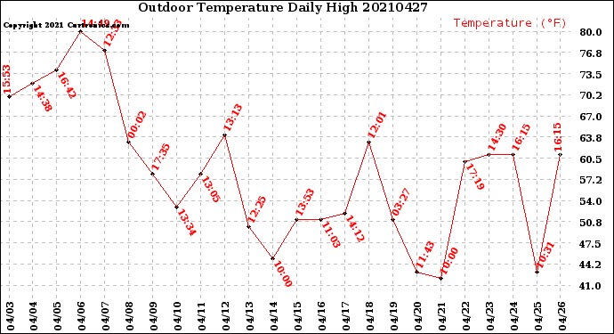 Milwaukee Weather Outdoor Temperature<br>Daily High
