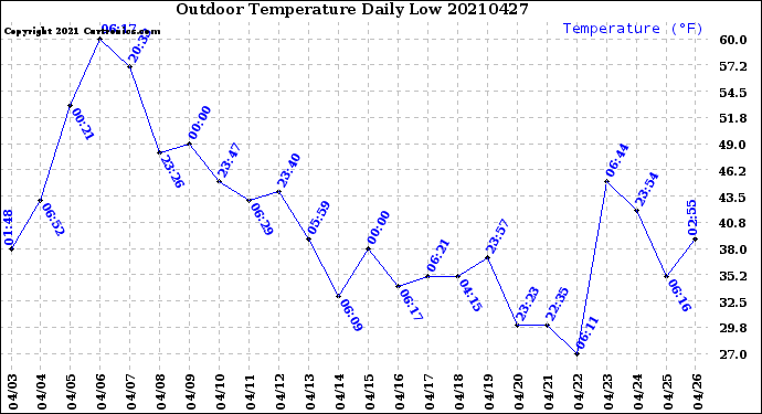 Milwaukee Weather Outdoor Temperature<br>Daily Low
