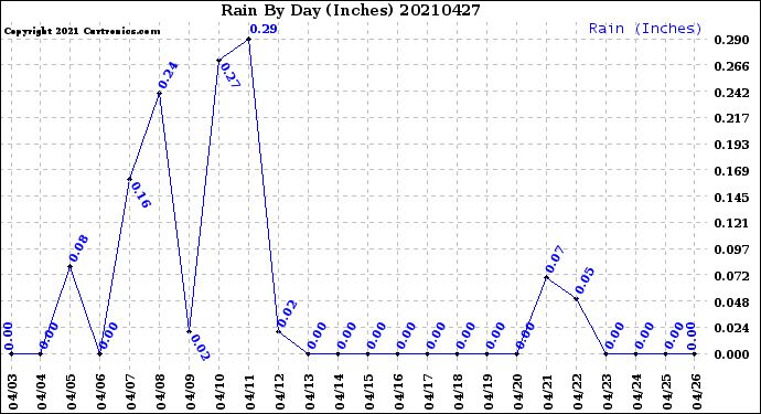 Milwaukee Weather Rain<br>By Day<br>(Inches)
