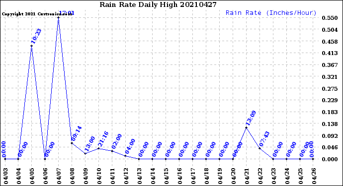 Milwaukee Weather Rain Rate<br>Daily High