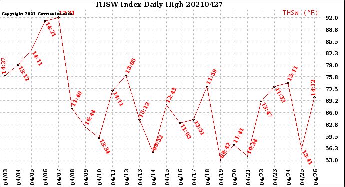 Milwaukee Weather THSW Index<br>Daily High
