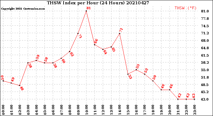 Milwaukee Weather THSW Index<br>per Hour<br>(24 Hours)