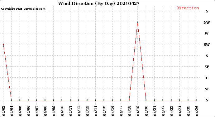 Milwaukee Weather Wind Direction<br>(By Day)