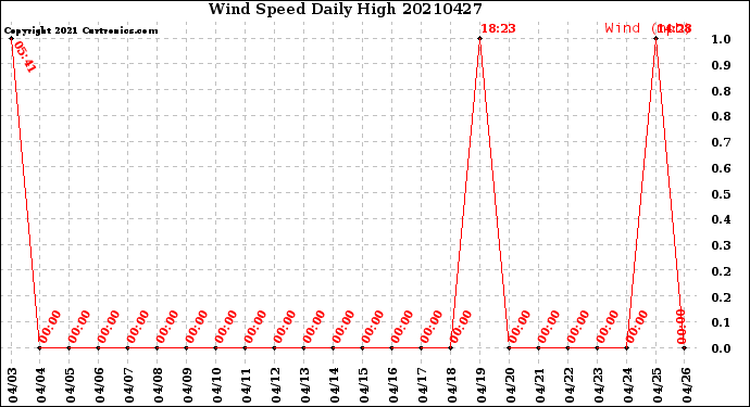 Milwaukee Weather Wind Speed<br>Daily High