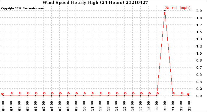 Milwaukee Weather Wind Speed<br>Hourly High<br>(24 Hours)
