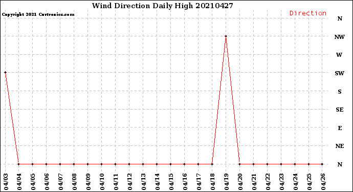 Milwaukee Weather Wind Direction<br>Daily High