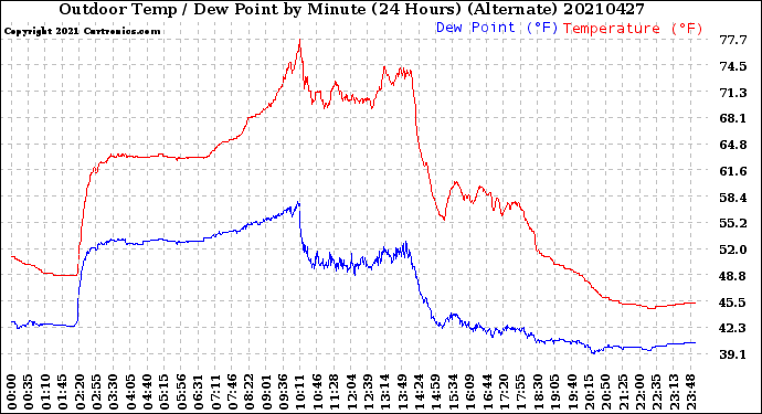 Milwaukee Weather Outdoor Temp / Dew Point<br>by Minute<br>(24 Hours) (Alternate)