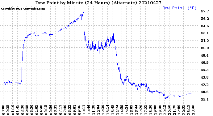 Milwaukee Weather Dew Point<br>by Minute<br>(24 Hours) (Alternate)
