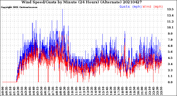 Milwaukee Weather Wind Speed/Gusts<br>by Minute<br>(24 Hours) (Alternate)