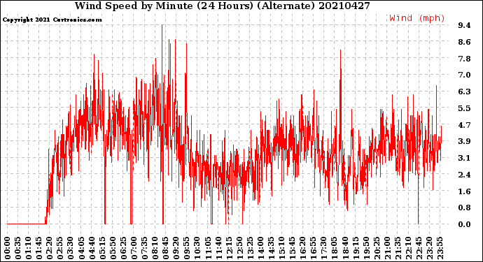 Milwaukee Weather Wind Speed<br>by Minute<br>(24 Hours) (Alternate)