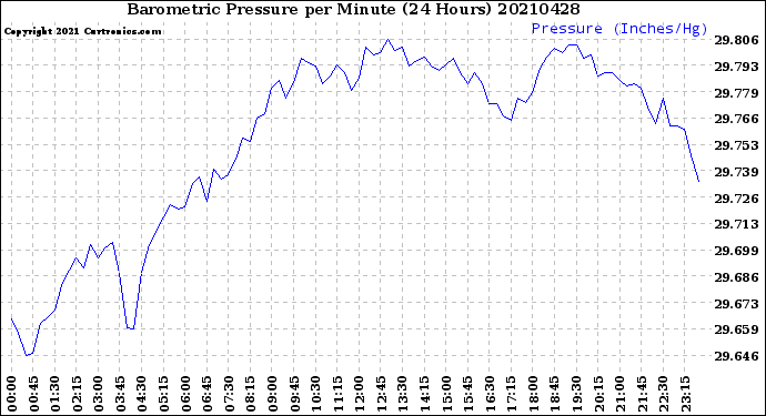 Milwaukee Weather Barometric Pressure<br>per Minute<br>(24 Hours)