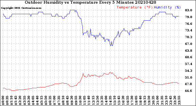 Milwaukee Weather Outdoor Humidity<br>vs Temperature<br>Every 5 Minutes