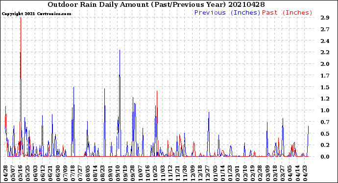 Milwaukee Weather Outdoor Rain<br>Daily Amount<br>(Past/Previous Year)