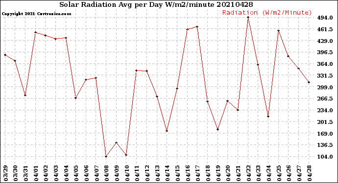 Milwaukee Weather Solar Radiation<br>Avg per Day W/m2/minute
