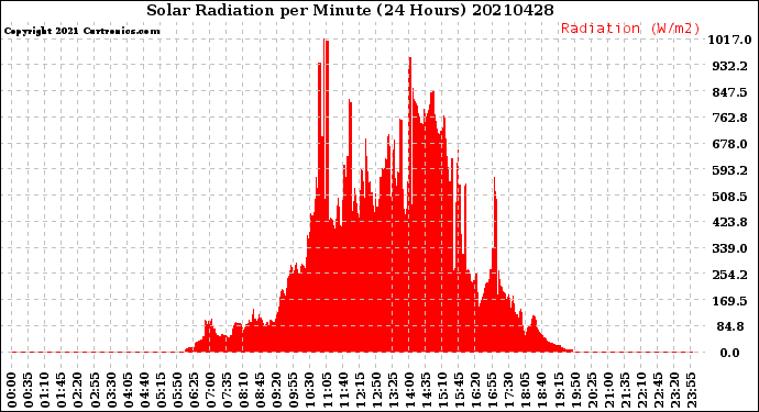 Milwaukee Weather Solar Radiation<br>per Minute<br>(24 Hours)