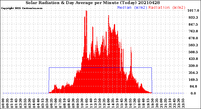 Milwaukee Weather Solar Radiation<br>& Day Average<br>per Minute<br>(Today)