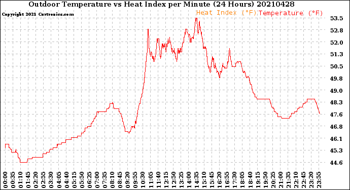 Milwaukee Weather Outdoor Temperature<br>vs Heat Index<br>per Minute<br>(24 Hours)